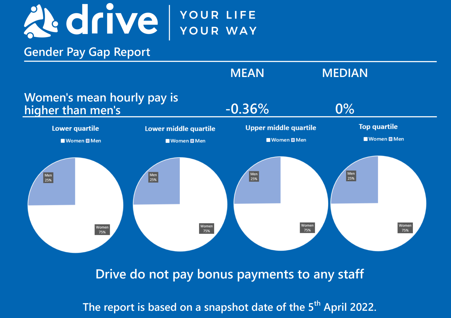 Gender Pay Gap Report 2023 Drive 